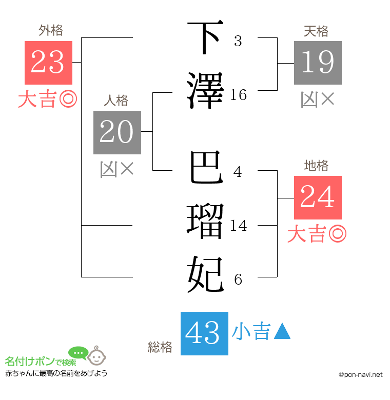 下澤 巴瑠妃さんの姓名判断結果