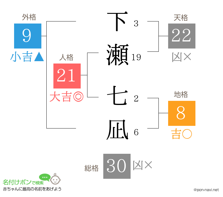 下瀬 七凪さんの姓名判断結果
