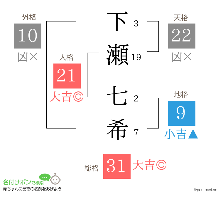 下瀬 七希さんの姓名判断結果