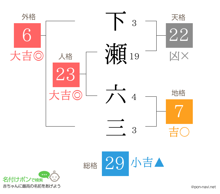 下瀬 六三さんの姓名判断結果