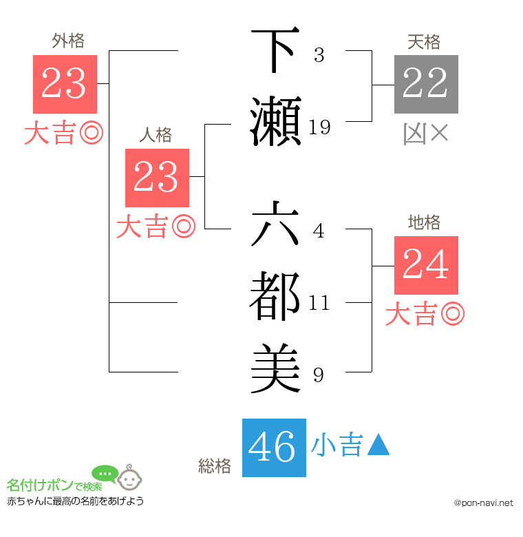 下瀬 六都美さんの姓名判断結果