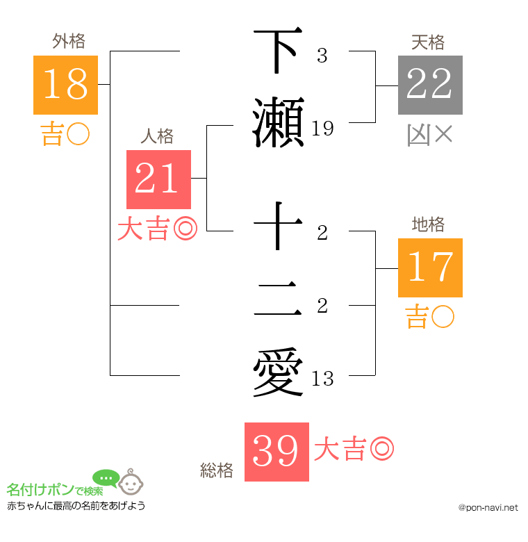 下瀬 十二愛さんの姓名判断結果