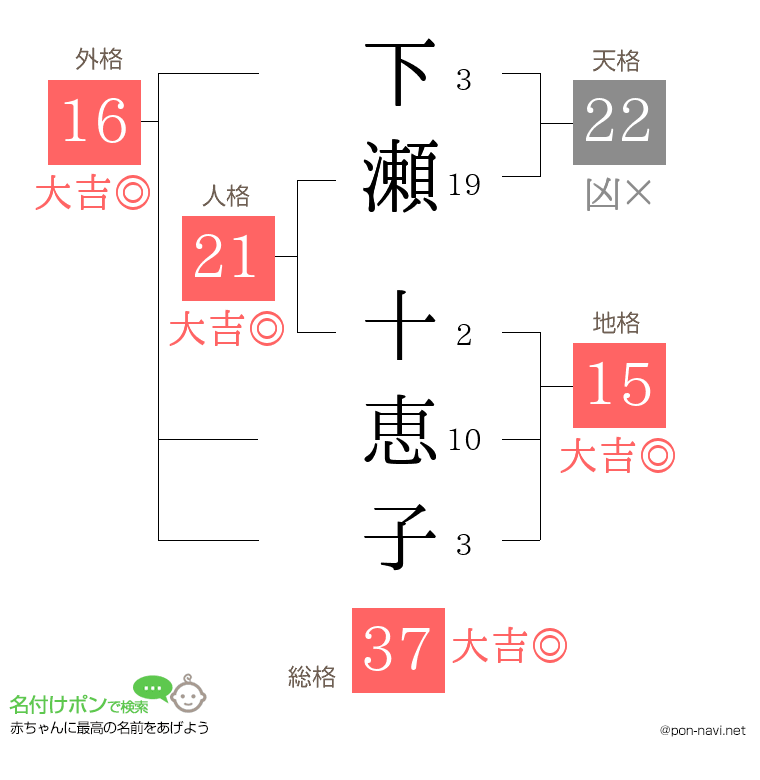 下瀬 十恵子さんの姓名判断結果