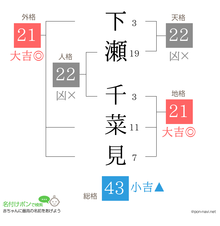 下瀬 千菜見さんの姓名判断結果