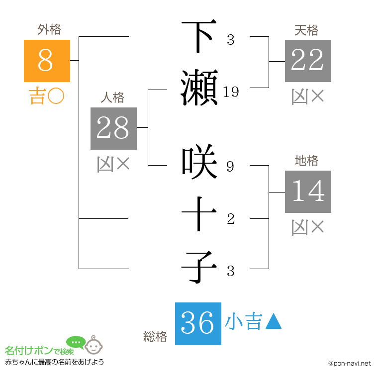 下瀬 咲十子さんの姓名判断結果
