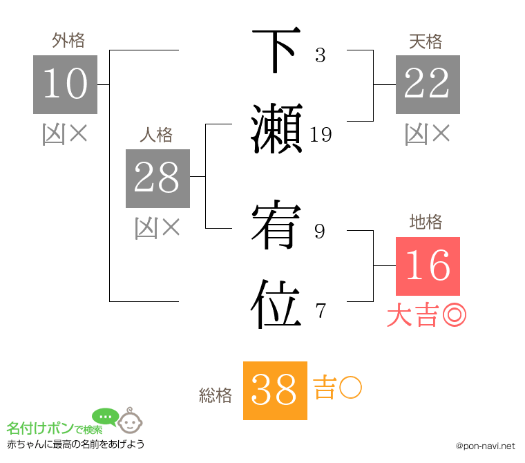 下瀬 宥位さんの姓名判断結果