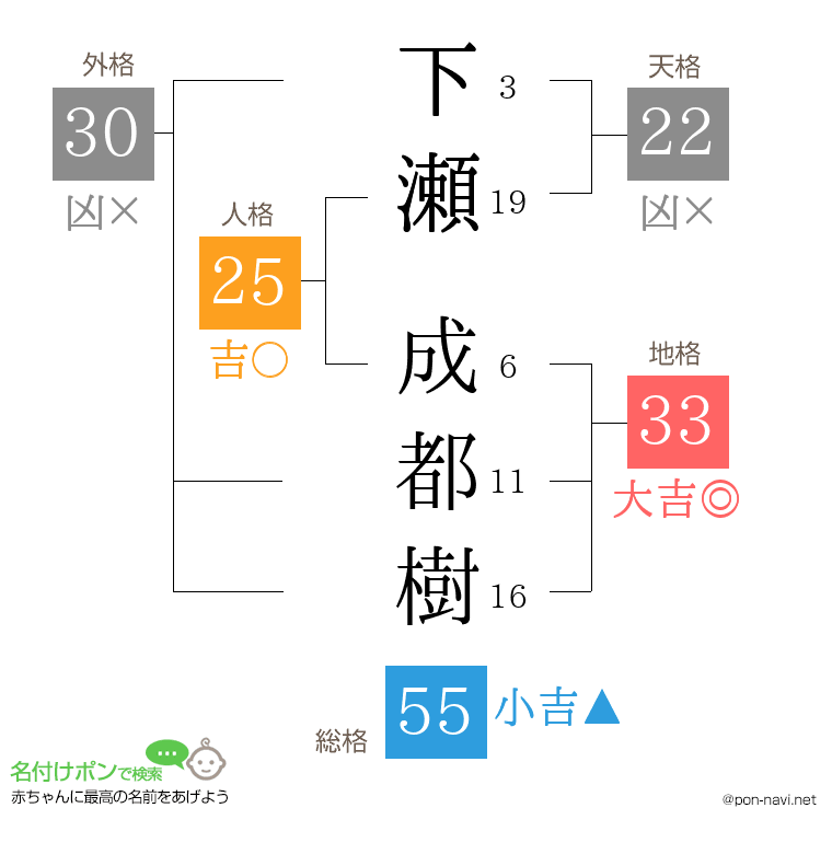 下瀬 成都樹さんの姓名判断結果