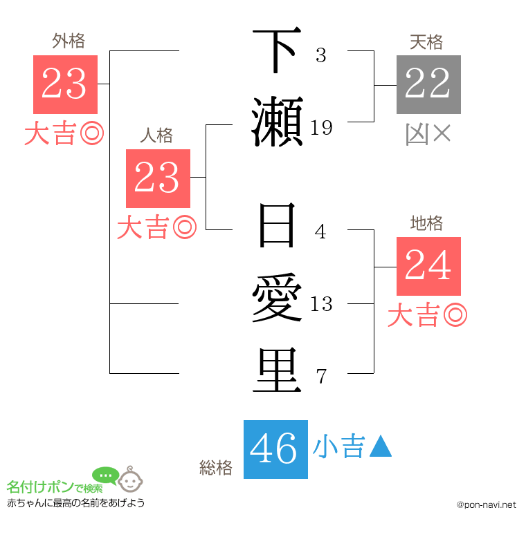 下瀬 日愛里さんの姓名判断結果