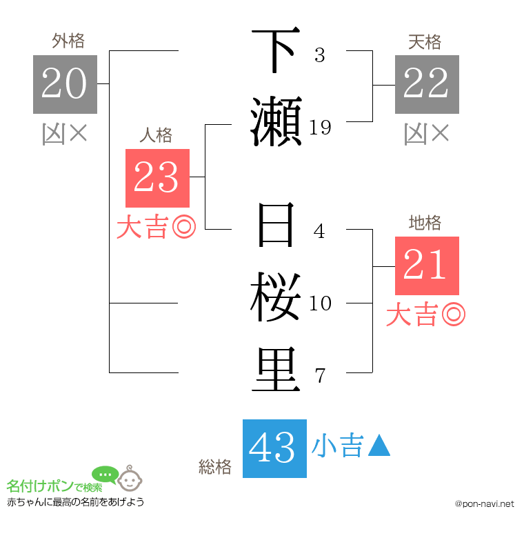 下瀬 日桜里さんの姓名判断結果