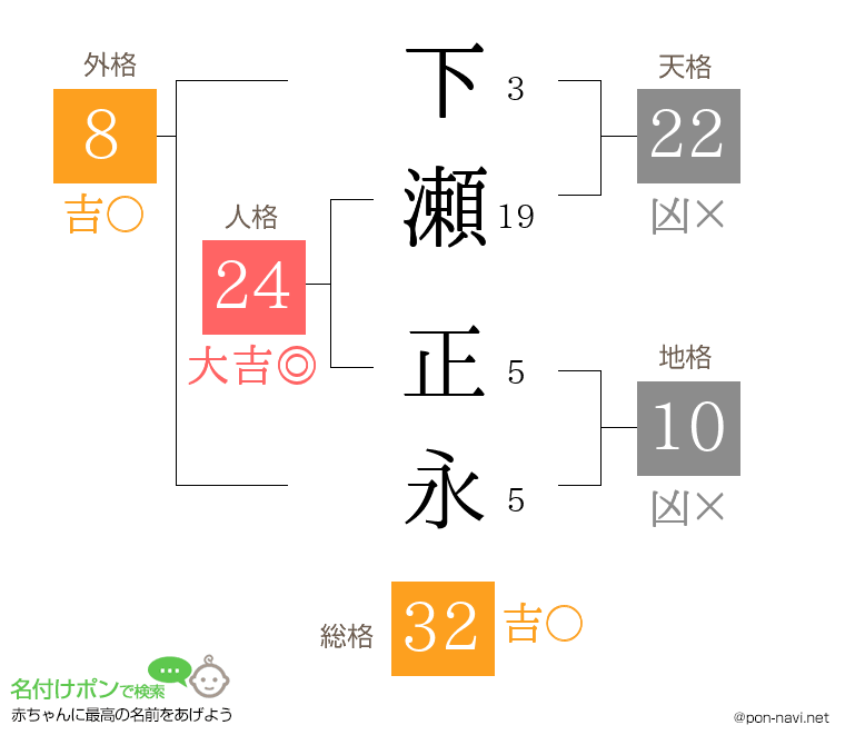 下瀬 正永さんの姓名判断結果