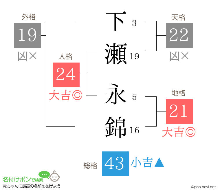 下瀬 永錦さんの姓名判断結果