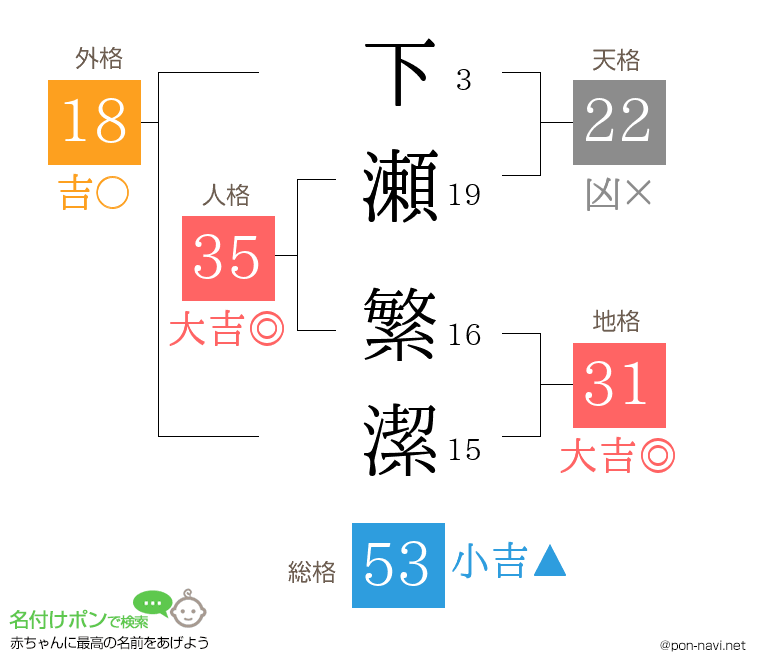 下瀬 繁潔さんの姓名判断結果