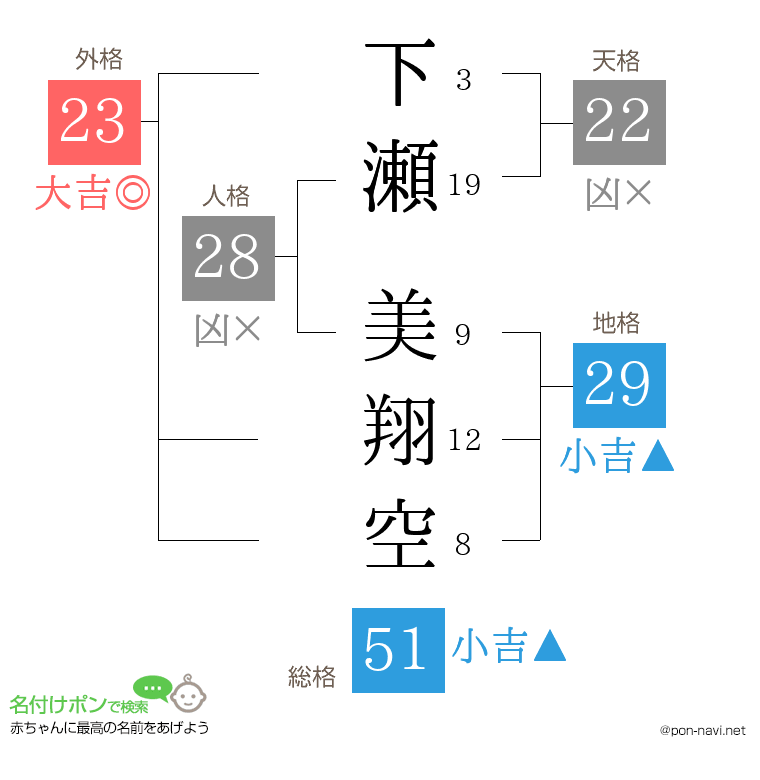 下瀬 美翔空さんの姓名判断結果