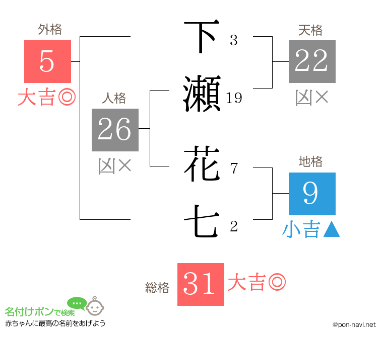 下瀬 花七さんの姓名判断結果