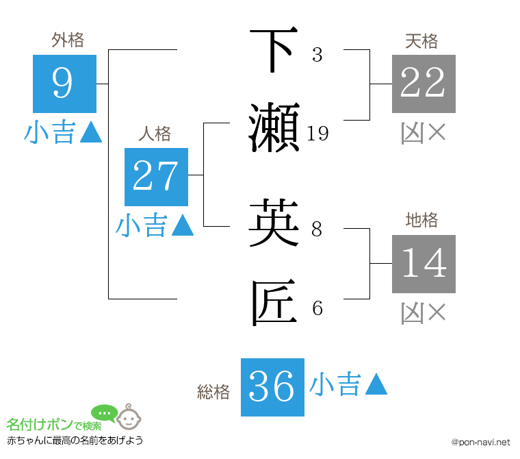 下瀬 英匠さんの姓名判断結果