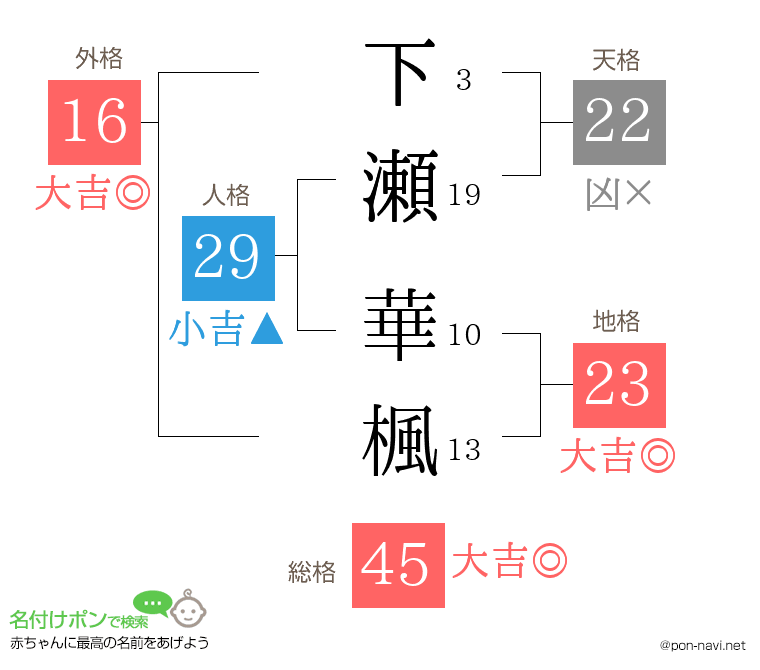 下瀬 華楓さんの姓名判断結果