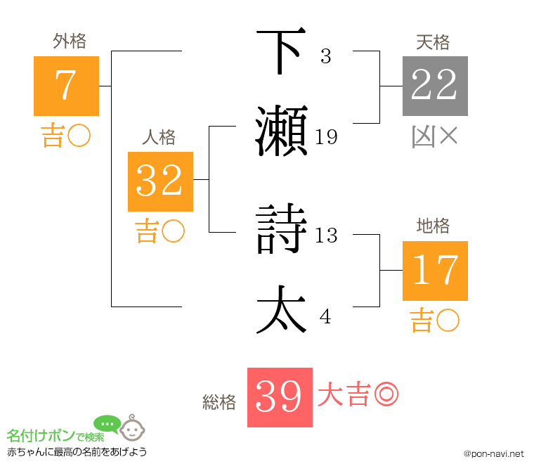 下瀬 詩太さんの姓名判断結果