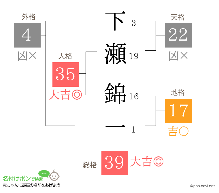 下瀬 錦一さんの姓名判断結果