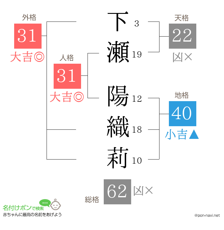 下瀬 陽織莉さんの姓名判断結果