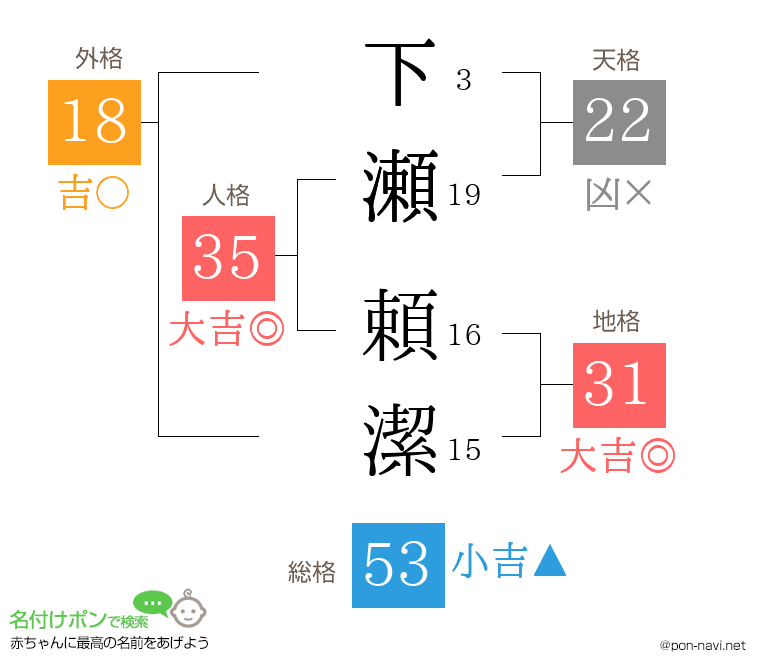 下瀬 頼潔さんの姓名判断結果