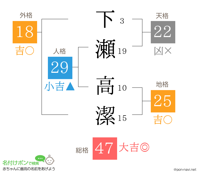 下瀬 高潔さんの姓名判断結果