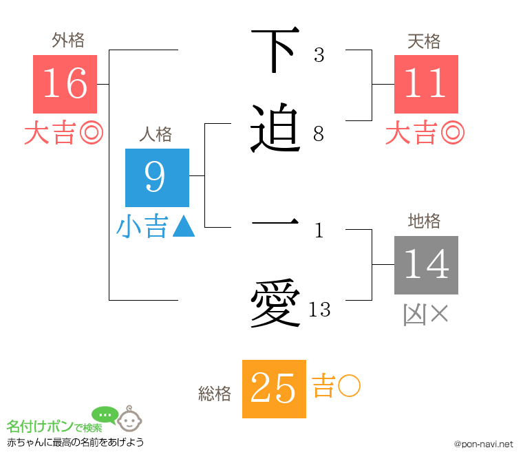 下迫 一愛さんの姓名判断結果