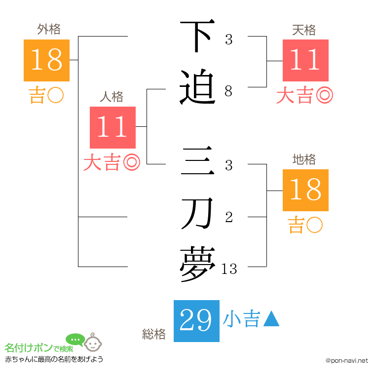 下迫 三刀夢さんの姓名判断結果
