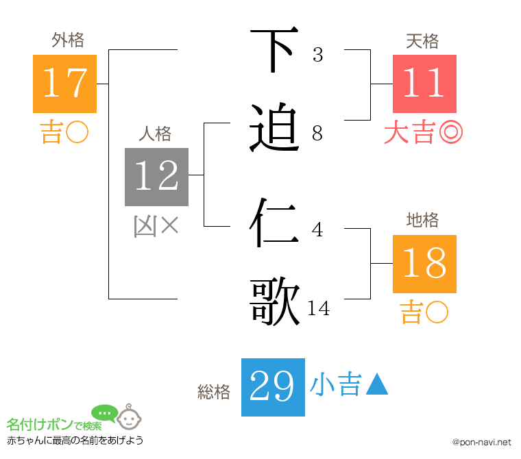下迫 仁歌さんの姓名判断結果