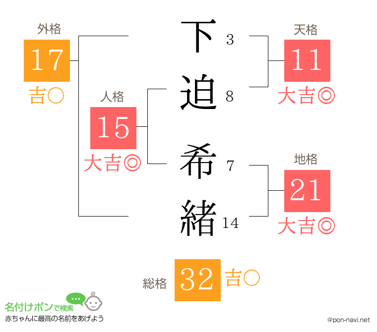 下迫 希緒さんの姓名判断結果