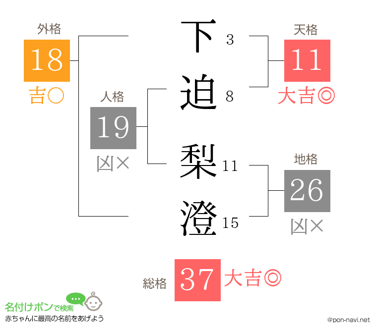 下迫 梨澄さんの姓名判断結果