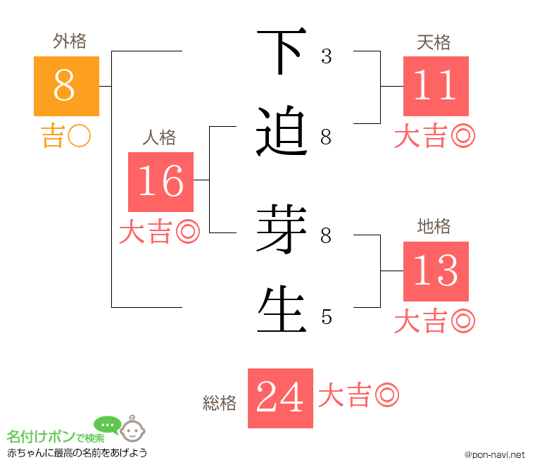 下迫 芽生さんの姓名判断結果