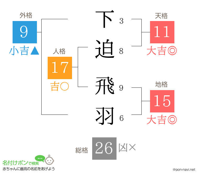 下迫 飛羽さんの姓名判断結果