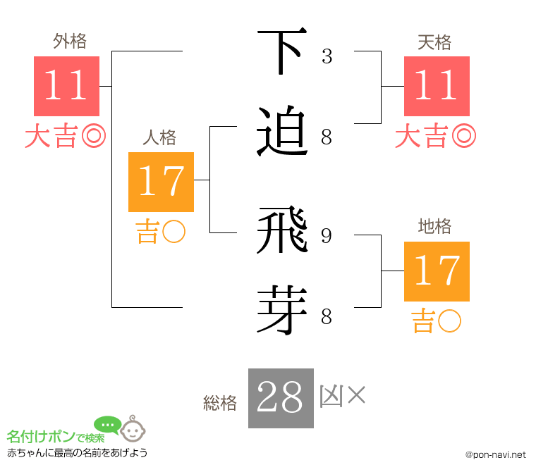 下迫 飛芽さんの姓名判断結果