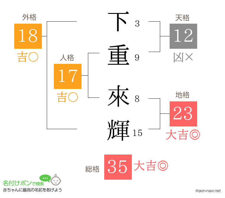 下重 來輝さんの姓名判断結果
