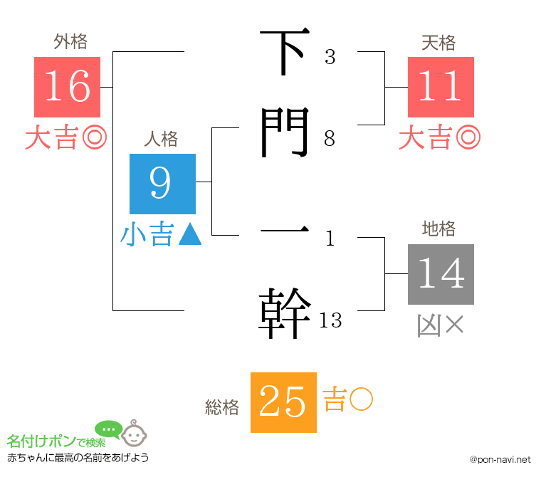 下門 一幹さんの姓名判断結果