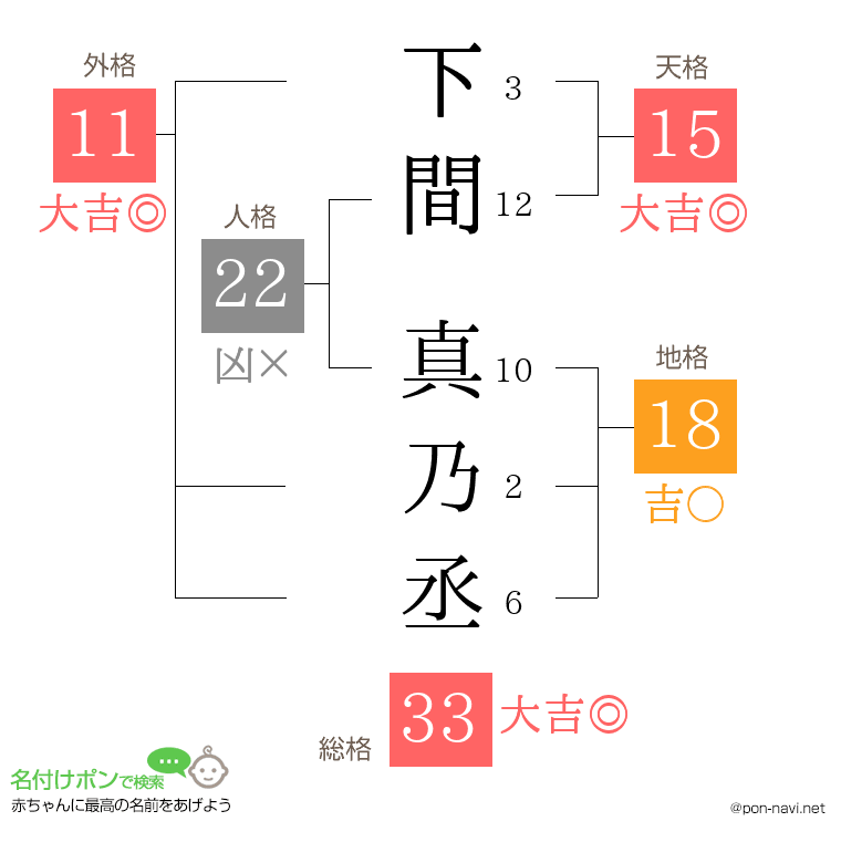 下間 真乃丞さんの姓名判断結果