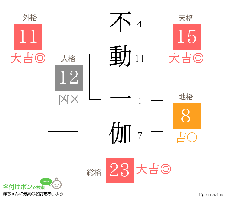 不動 一伽さんの姓名判断結果