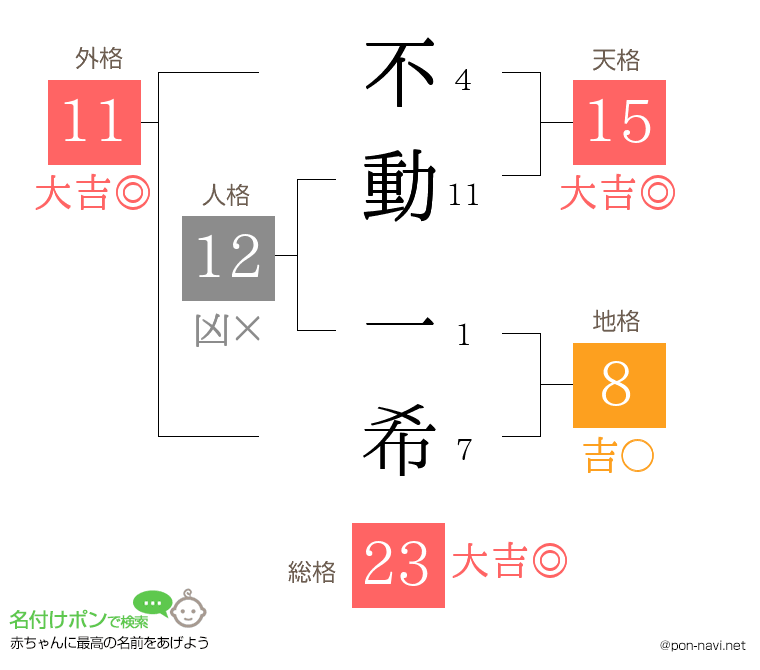 不動 一希さんの姓名判断結果