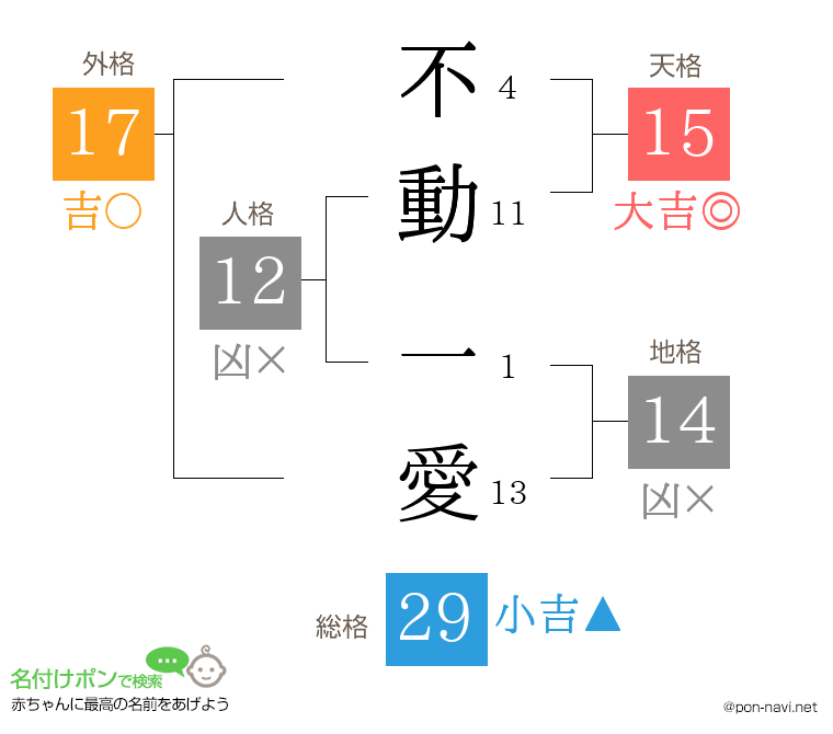 不動 一愛さんの姓名判断結果