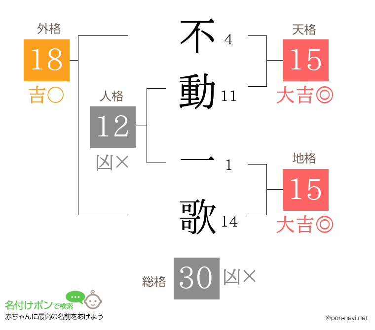 不動 一歌さんの姓名判断結果