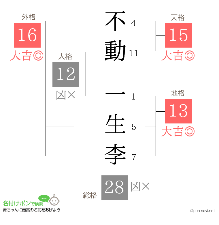 不動 一生李さんの姓名判断結果
