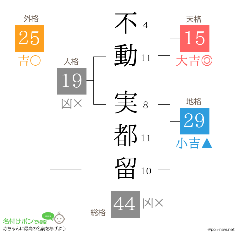 不動 実都留さんの姓名判断結果