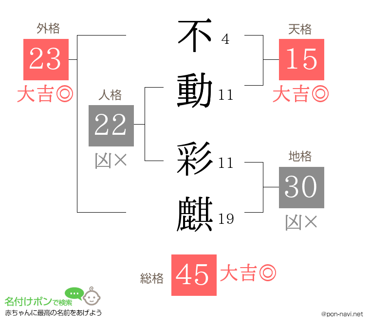 不動 彩麒さんの姓名判断結果