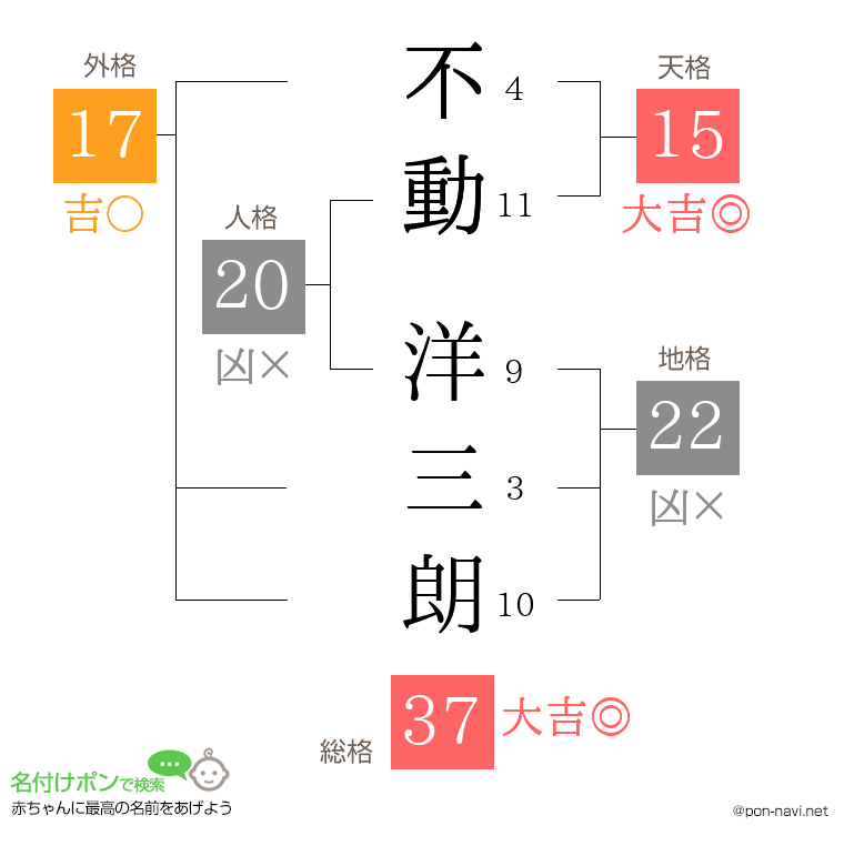不動 洋三朗さんの姓名判断結果