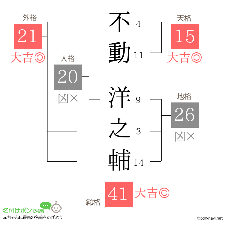 不動 洋之輔さんの姓名判断結果