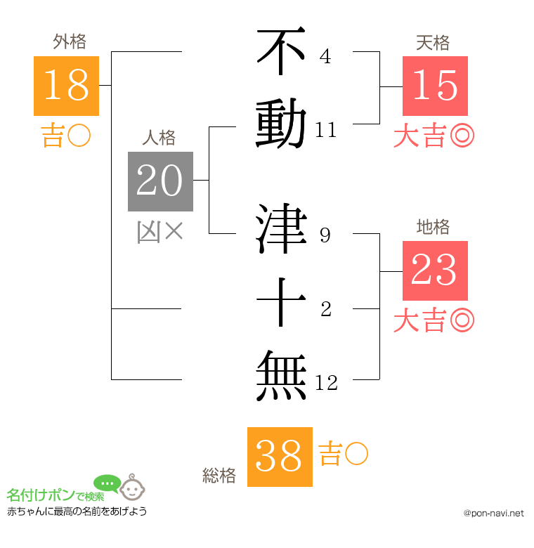 不動 津十無さんの姓名判断結果