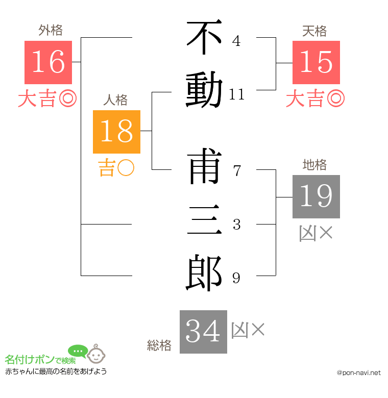 不動 甫三郎さんの姓名判断結果