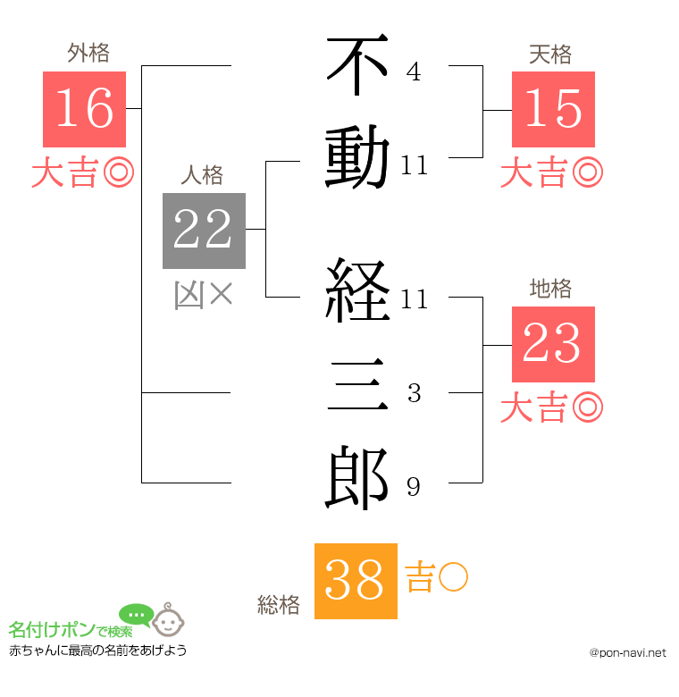 不動 経三郎さんの姓名判断結果