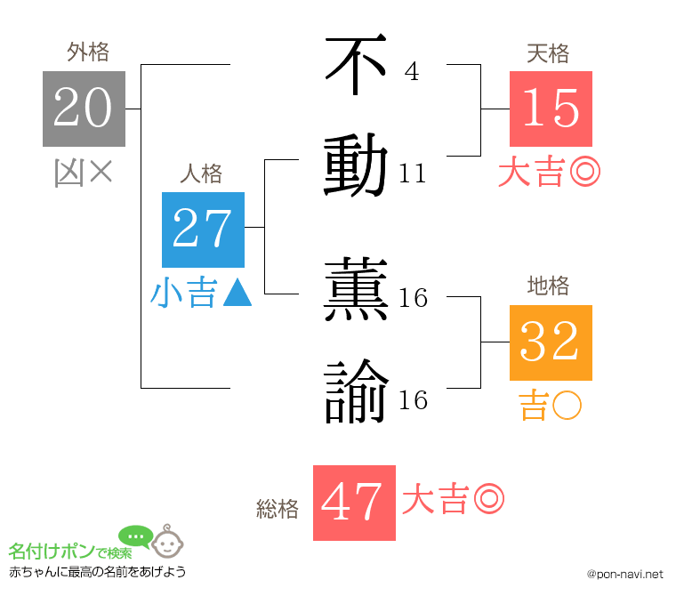 不動 薫諭さんの姓名判断結果