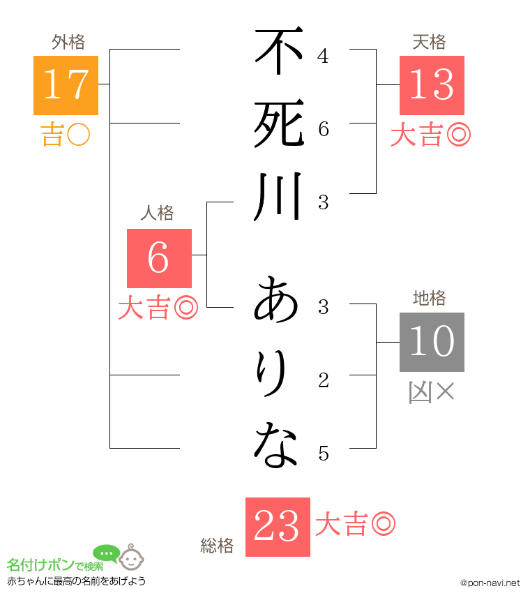 不死川 ありなさんの姓名判断結果